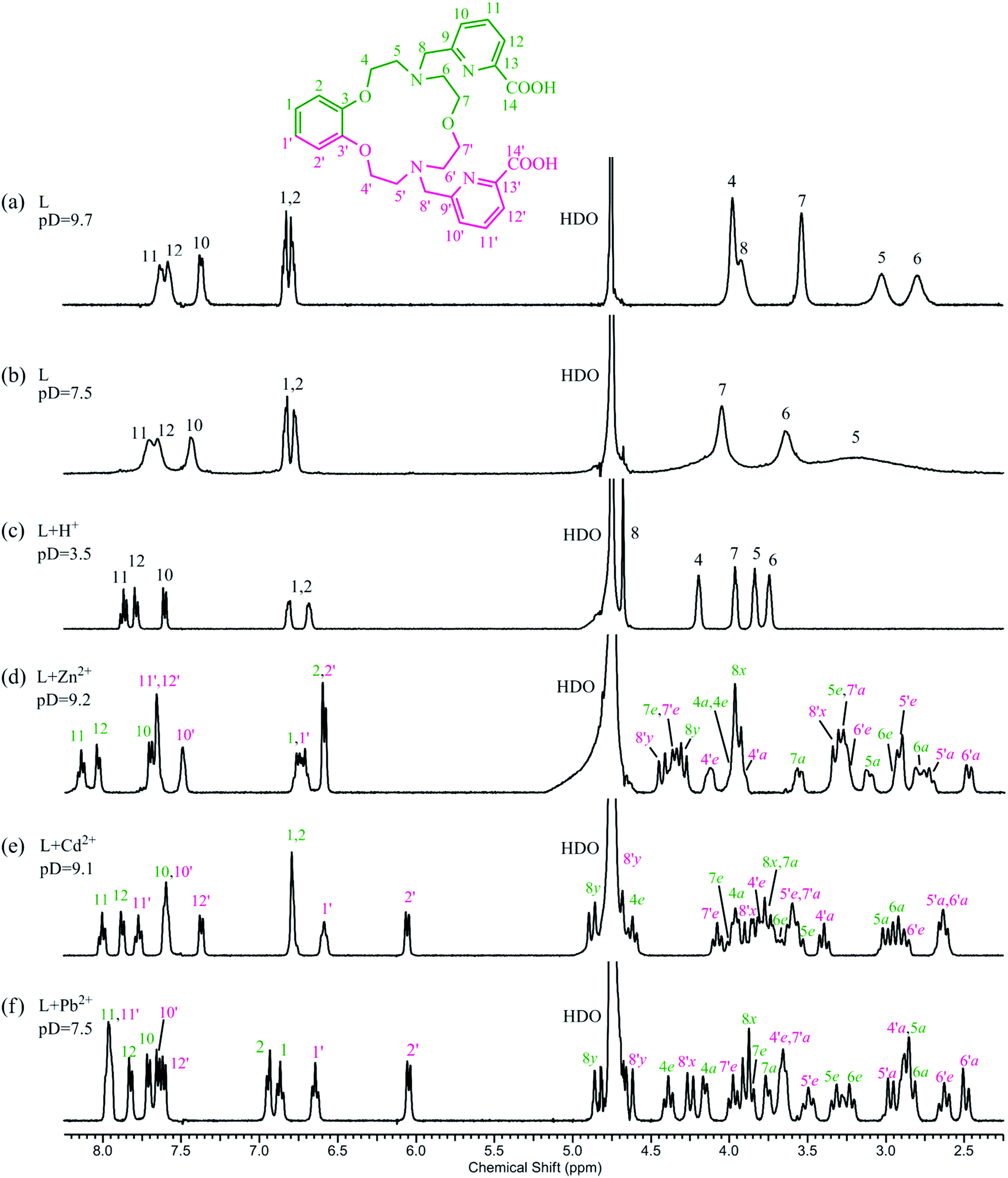 Synthesis Structure And Metal Ion Coordination Of Novel Benzodiazamacrocyclic Ligands Bearing Pyridyl And Picolinate Pendant Side Arms New Journal Of Chemistry Rsc Publishing Doi 10 1039 C9nj034a