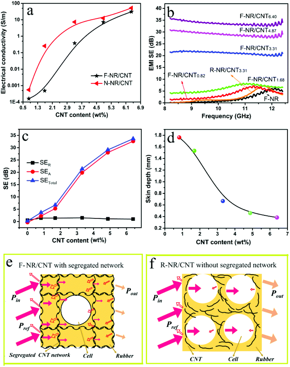 Enhancing The Emi Shielding Of Natural Rubber Based Supercritical Co 2 Foams By Exploiting Their Porous Morphology And Cnt Segregated Networks Nanoscale Rsc Publishing Doi 10 1039 C8nra