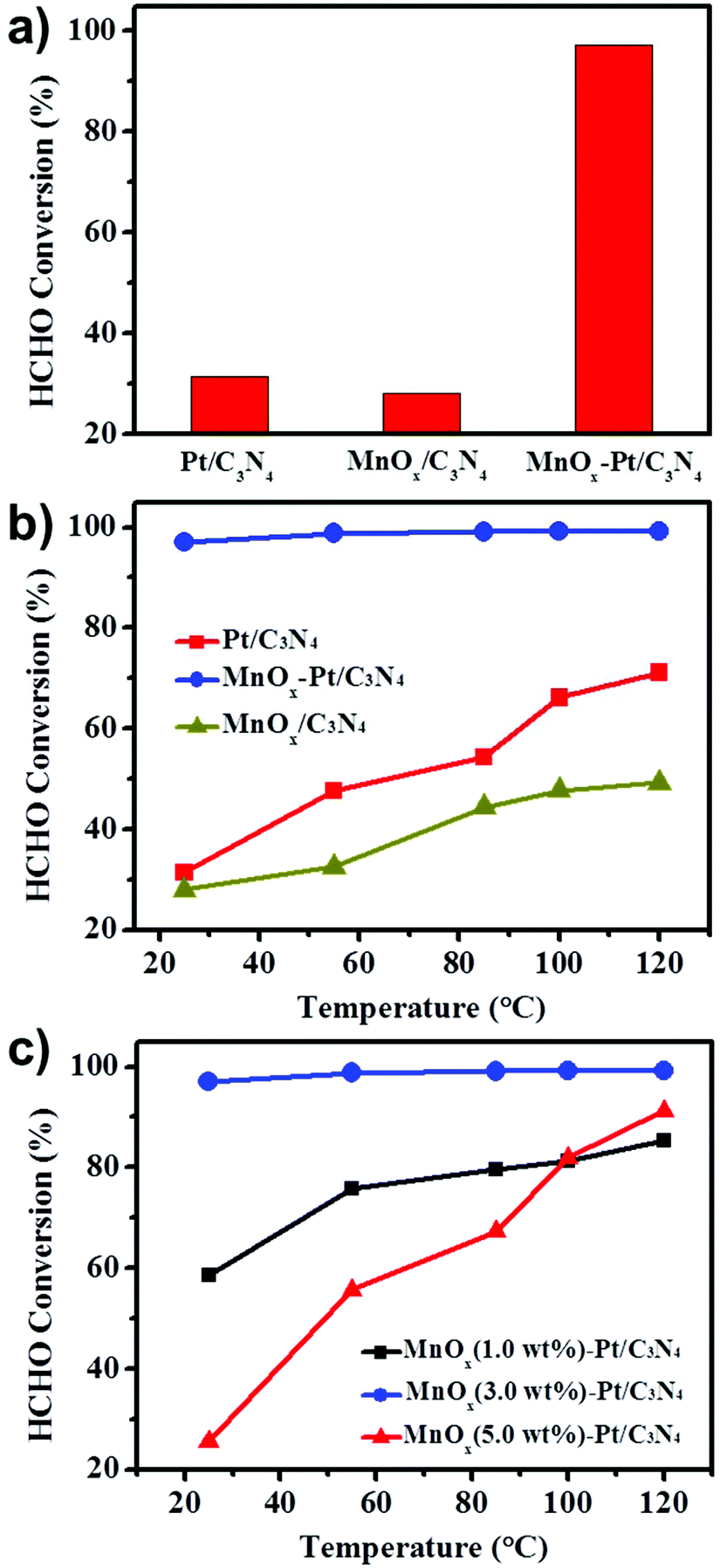 Photo Mediated Co Loading Of Highly Dispersed Mno X Pt On G C 3 N 4 Boosts The Ambient Catalytic Oxidation Of Formaldehyde Nanoscale Rsc Publishing Doi 10 1039 C8nrh