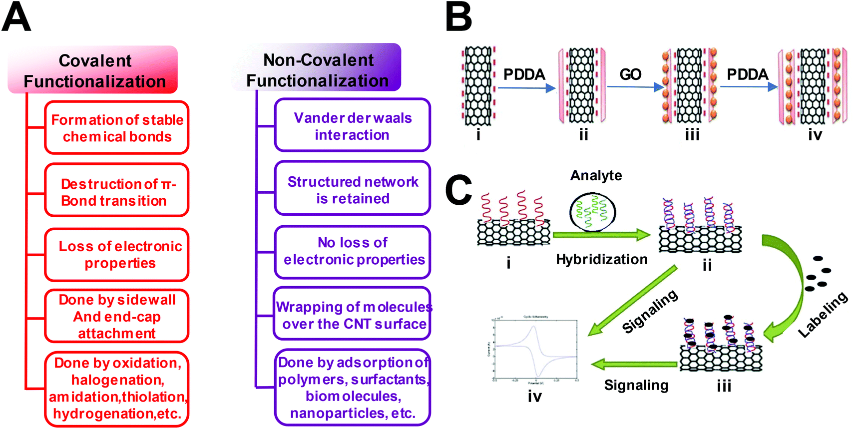 Function Driven Engineering Of 1d Carbon Nanotubes And 0d Carbon Dots Mechanism Properties And Applications Nanoscale Rsc Publishing Doi 10 1039 C8nr08738e