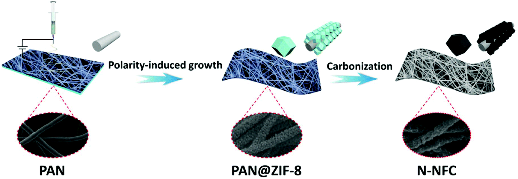 Polarity-assisted formation of hollow-frame sheathed nitrogen 