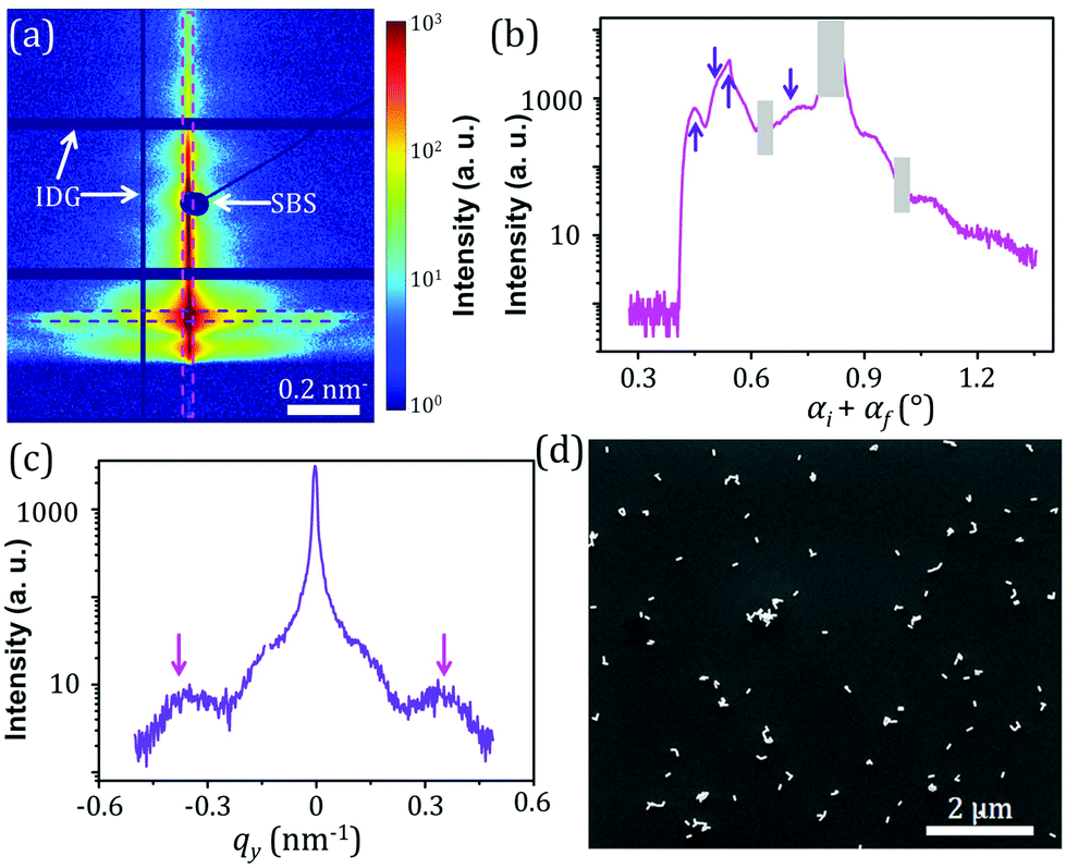 Drying of electrically conductive hybrid polymer–gold nanorods studied with  in situ microbeam GISAXS - Nanoscale (RSC Publishing) DOI:10.1039/C8NR09872G