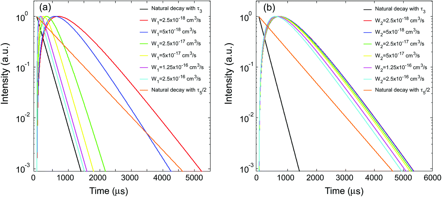 On The Decay Time Of Upconversion Luminescence Nanoscale Rsc Publishing Doi 10 1039 C8nra