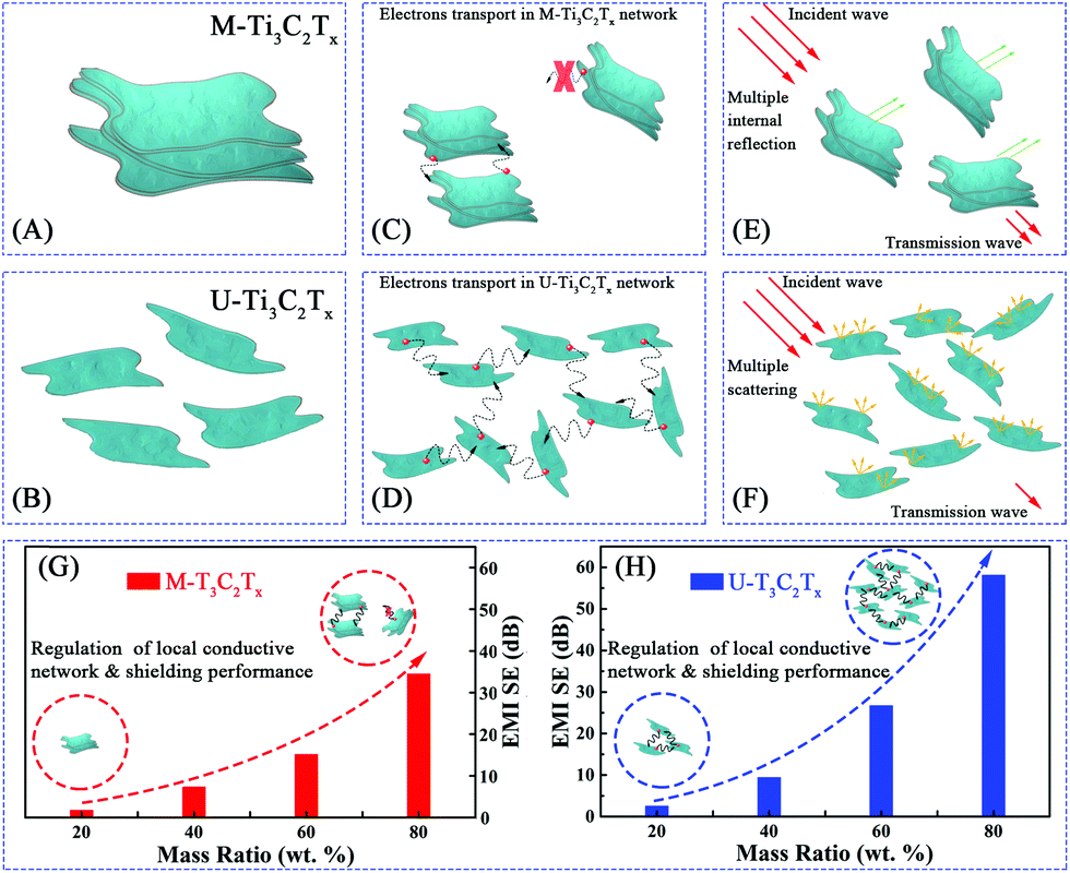 Tailoring Ti 3 C 2 T X Nanosheets To Tune Local Conductive Network As An Environmentally Friendly Material For Highly Efficient Electromagnetic Interf Nanoscale Rsc Publishing Doi 10 1039 C8nr104a