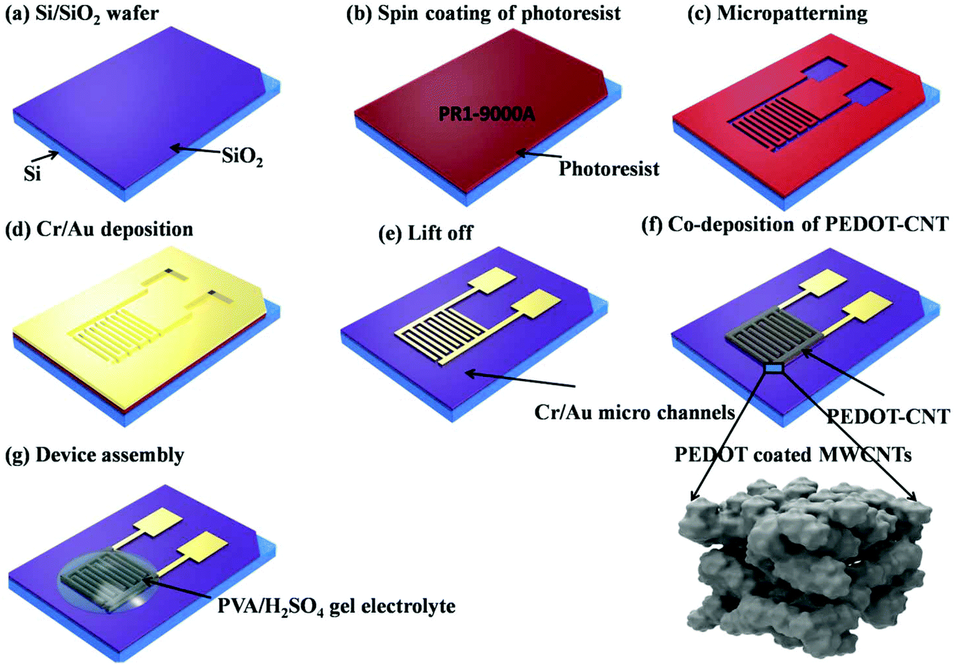 Co Electrodeposited Porous Pedot Cnt Microelectrodes For Integrated Micro Supercapacitors With High Energy Density High Rate Capability And Long Cyc Nanoscale Rsc Publishing Doi 10 1039 C9nr00765b