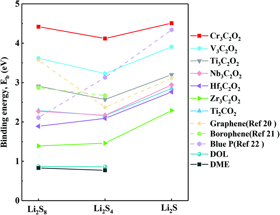 Lattice Constant Dependent Anchoring Effect Of Mxenes For Lithium Sulfur Li S Batteries A Dft Study Nanoscale Rsc Publishing Doi 10 1039 C9nr012f