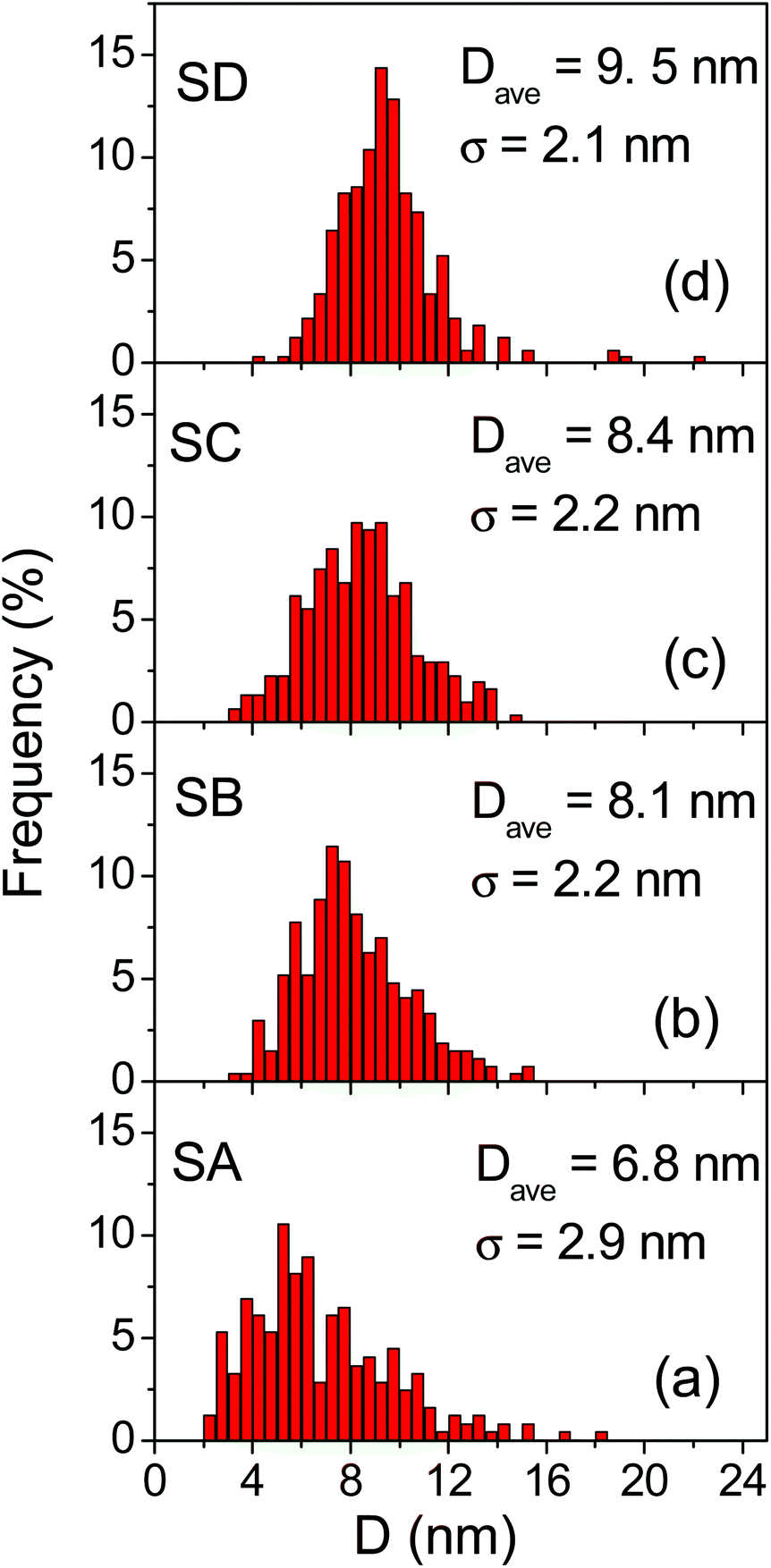 Mechanism Of Magnetic Heating In Mn Doped Magnetite Nanoparticles And The Role Of Intertwined Structural And Magnetic Properties Nanoscale Rsc Publishing Doi 10 1039 C9nrf