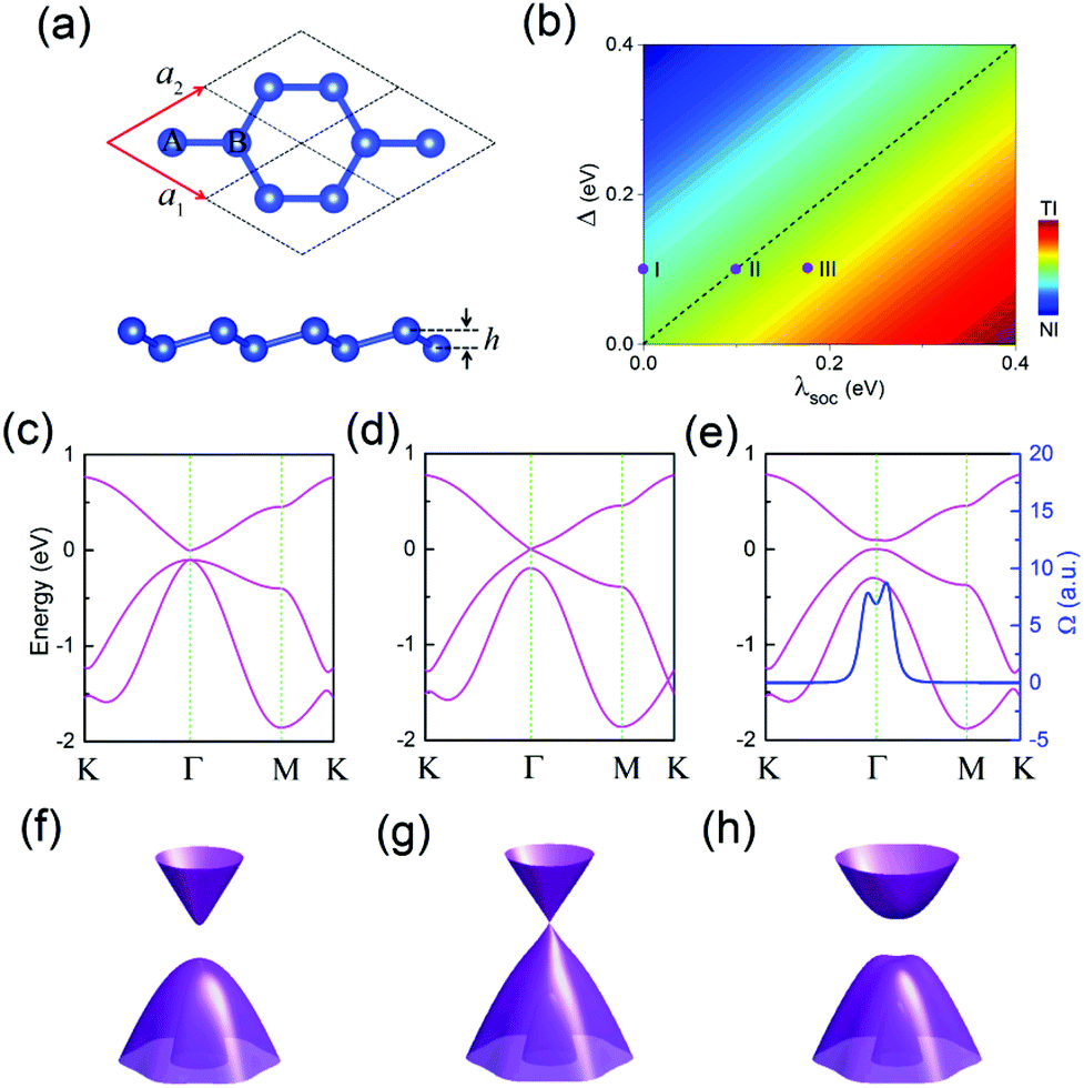 Topological phase transition induced by p x,y and p z band Topological phase transition induced by p x,y and p z band