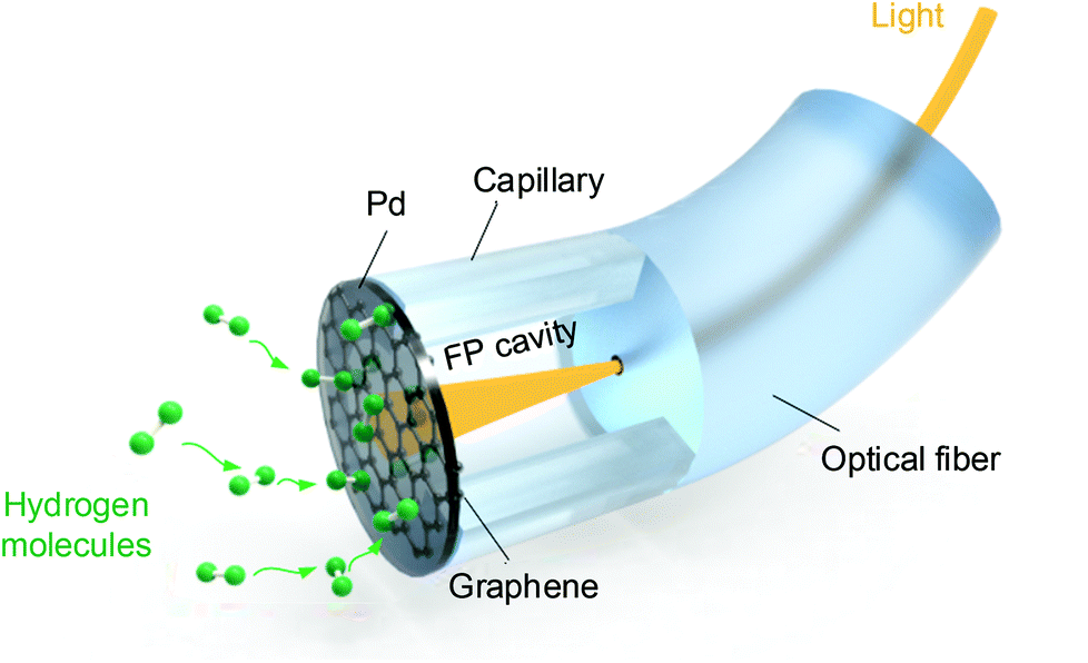 High-sensitivity and fast-response fiber-tip Fabry–Pérot hydrogen sensor  with suspended palladium-decorated graphene - Nanoscale (RSC Publishing)  DOI:10.1039/C9NR04274A
