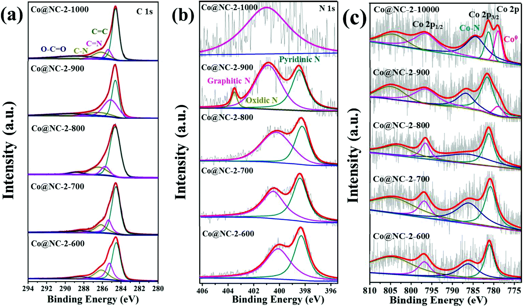 Renewable Chitosan Derived Cobalt N Doped Porous Carbon For Efficient Aerobic Esterification Of Alcohols Under Air Nanoscale Rsc Publishing Doi 10 1039 C9nrg