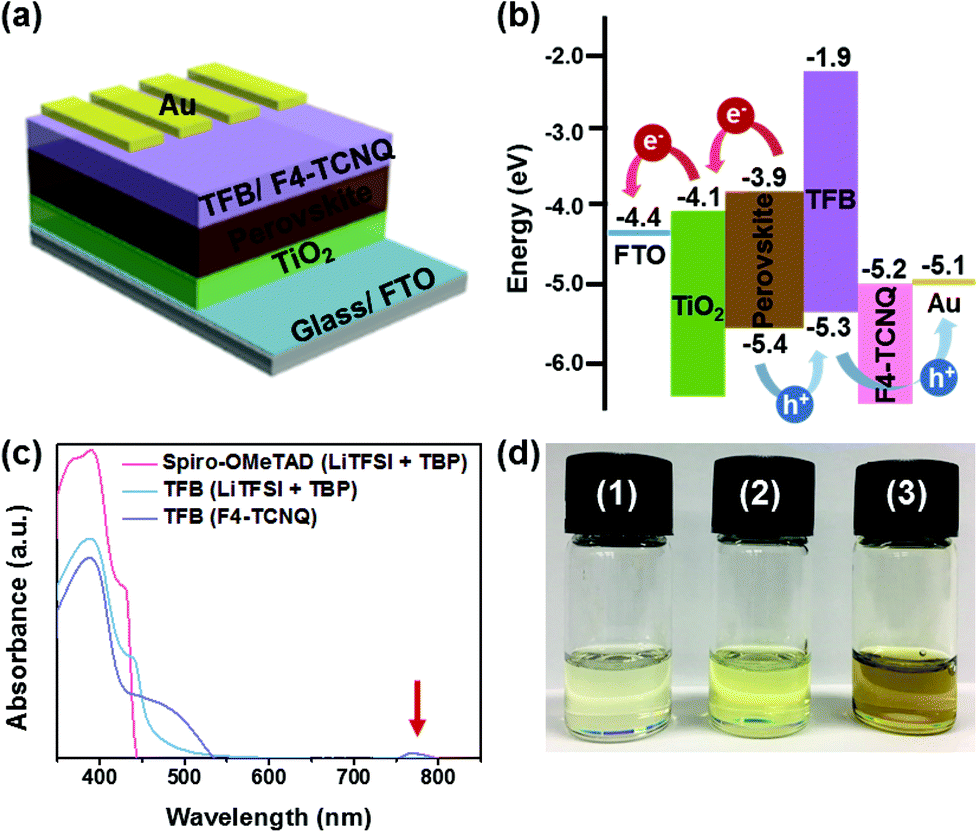 Towards Efficient And Stable Perovskite Solar Cells Employing Non Hygroscopic F4 Tcnq Doped Tfb As The Hole Transporting Material Nanoscale Rsc Publishing Doi 10 1039 C9nrf