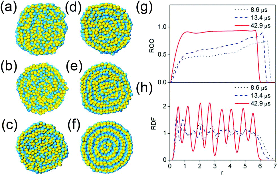 Enthalpy Driven Self Assembly Of Amphiphilic Janus Dendrimers Into Onion Like Vesicles A Janus Particle Model Nanoscale Rsc Publishing Doi 10 1039 C9nr055k