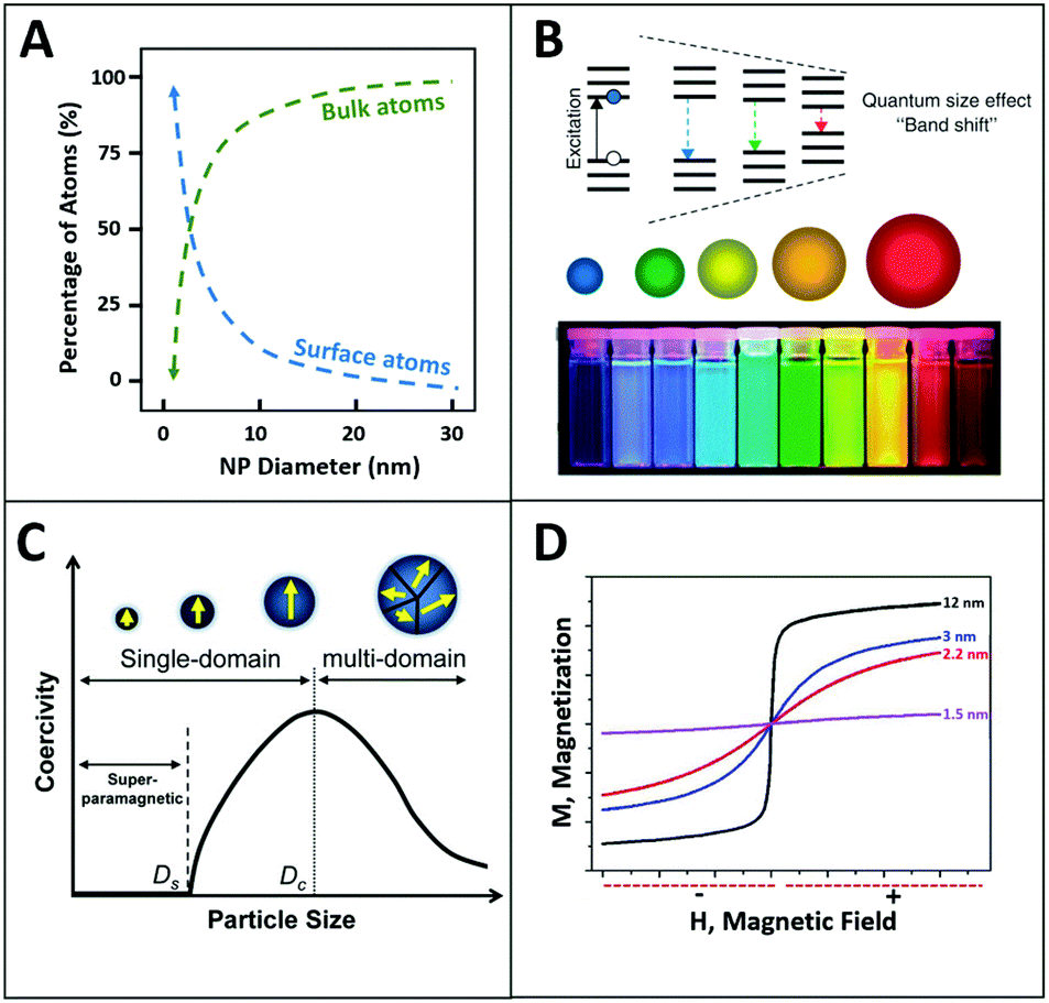 Monodisperse Nanoparticles For Catalysis And Nanomedicine Nanoscale Rsc Publishing Doi 10 1039 C9nrd