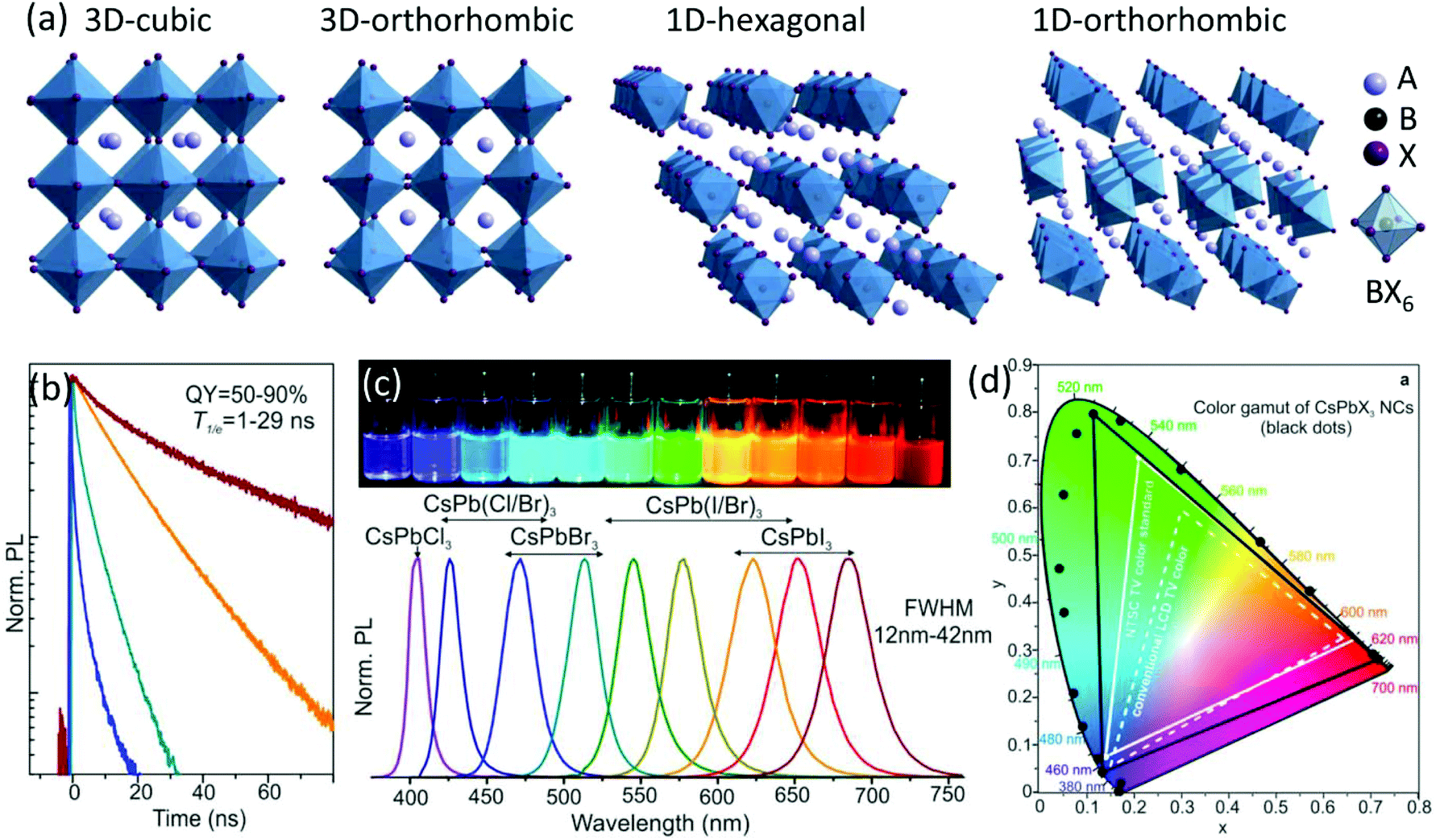 Perovskite Quantum Dots For Light Emitting Devices Nanoscale Rsc Publishing Doi 10 1039 C9nr06191f