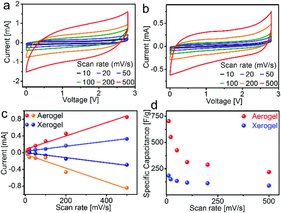 Which Is The Most Effective Pristine Graphene Electrode For Energy Storage Devices Aerogel Or Xerogel Nanoscale Rsc Publishing Doi 10 1039 C9nr068h