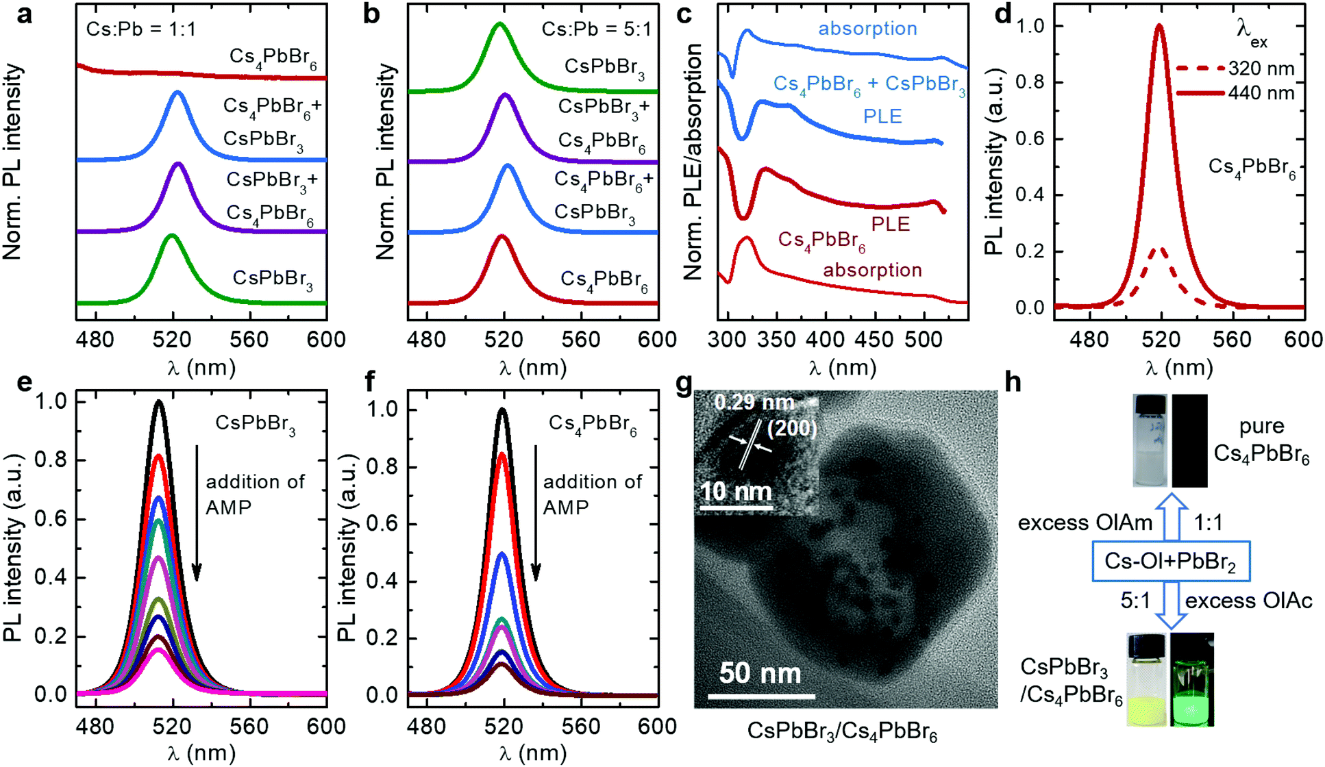 Highly Stable Hetero Structured Green Emitting Cesium Lead Bromide Nanocrystals Via Ligand Mediated Phase Control Nanoscale Rsc Publishing Doi 10 1039 C9nra