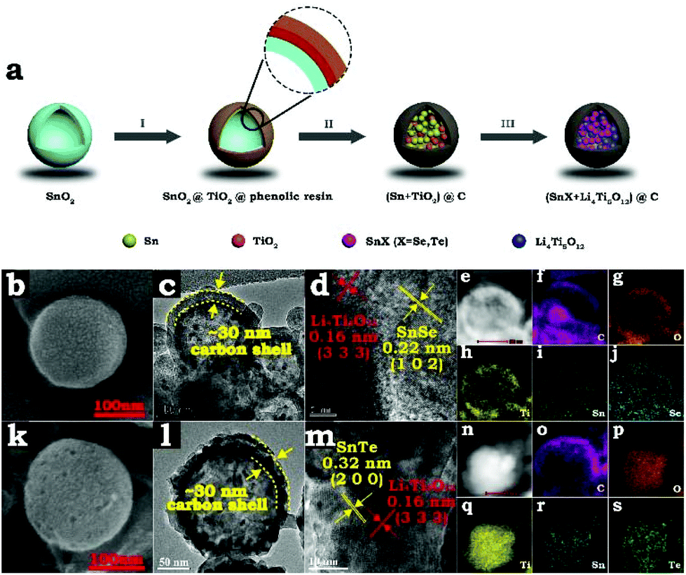 Core Shell Nano Snx Nano Li 4 Ti 5 O 12 C Spheres X Se Te With High Volumetric Capacity And Excellent Cycle Stability For Lithium Ion Batteries Nanoscale Rsc Publishing Doi 10 1039 C9nr07317e