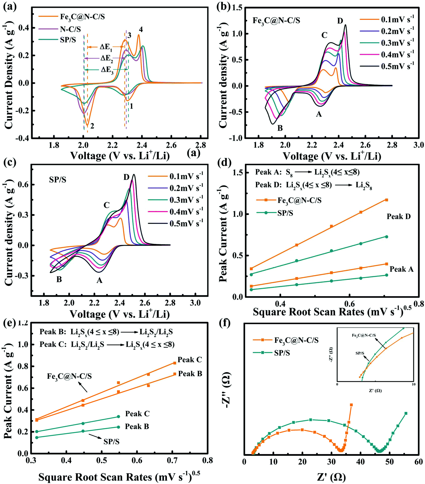 Frogspawn Inspired Hollow Fe 3 C N C As An Efficient Sulfur Host For High Rate Lithium Sulfur Batteries Nanoscale Rsc Publishing Doi 10 1039 C9nr073d