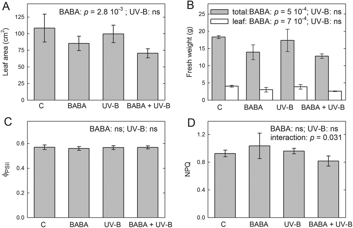 Single Dose B Aminobutyric Acid Treatment Modifies Tobacco Nicotiana Tabacum L Leaf Acclimation To Consecutive Uv B Treatment Photochemical Photobiological Sciences Rsc Publishing Doi 10 1039 C8pp00437d