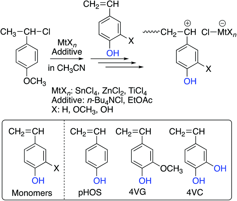 R Cl Sncl 4 N Bu 4 Ncl Induced Direct Living Cationic Polymerization Of Naturally Derived Unprotected 4 Vinylphenol 4 Vinylguaiacol And 4 Vinylca Polymer Chemistry Rsc Publishing Doi 10 1039 C8py011f