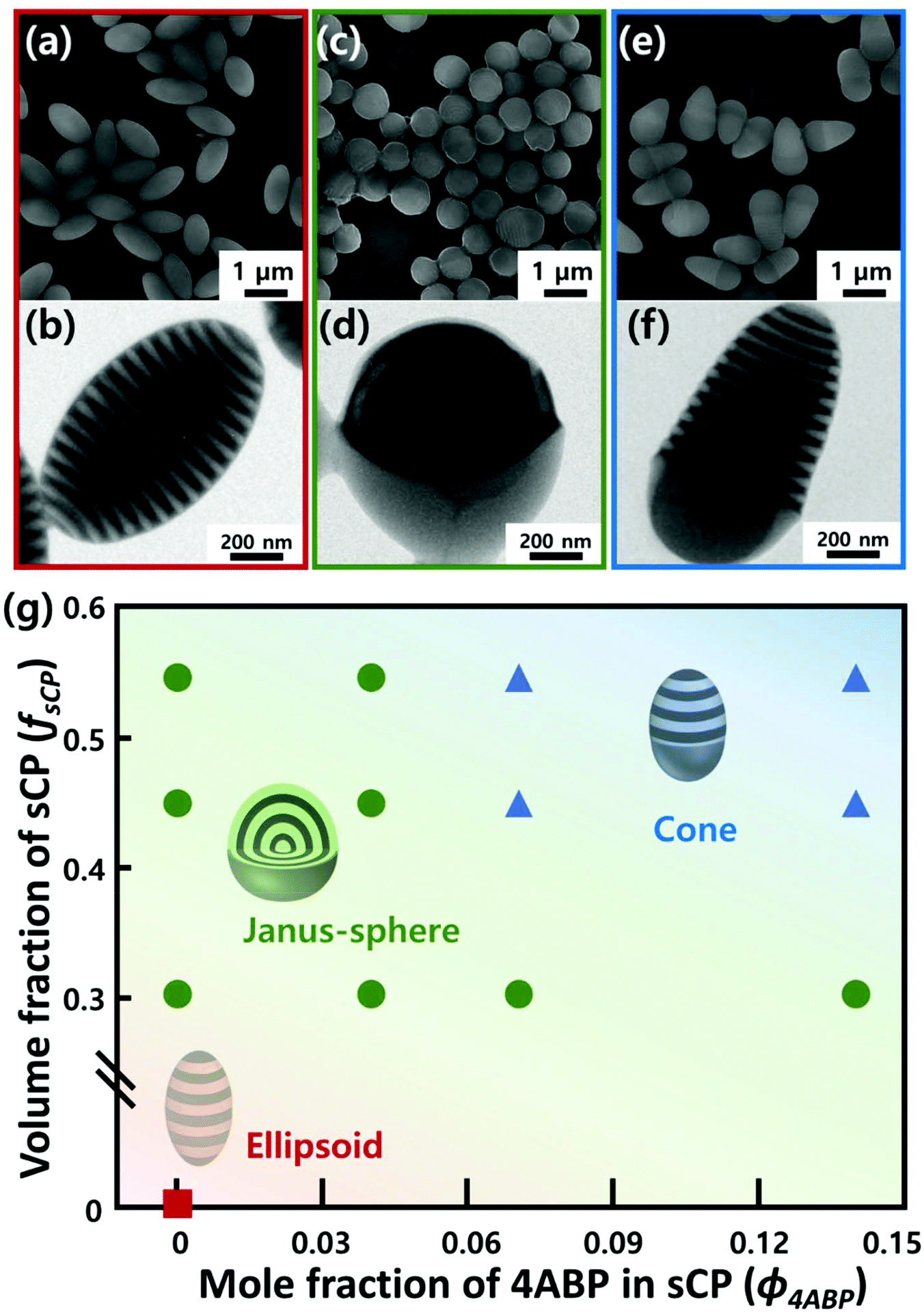 Shape Control Of Nanostructured Cone Shaped Particles By Tuning The Blend Morphology Of A B B Diblock Copolymers And C Type Copolymers Within Emulsi Polymer Chemistry Rsc Publishing Doi 10 1039 C9pya