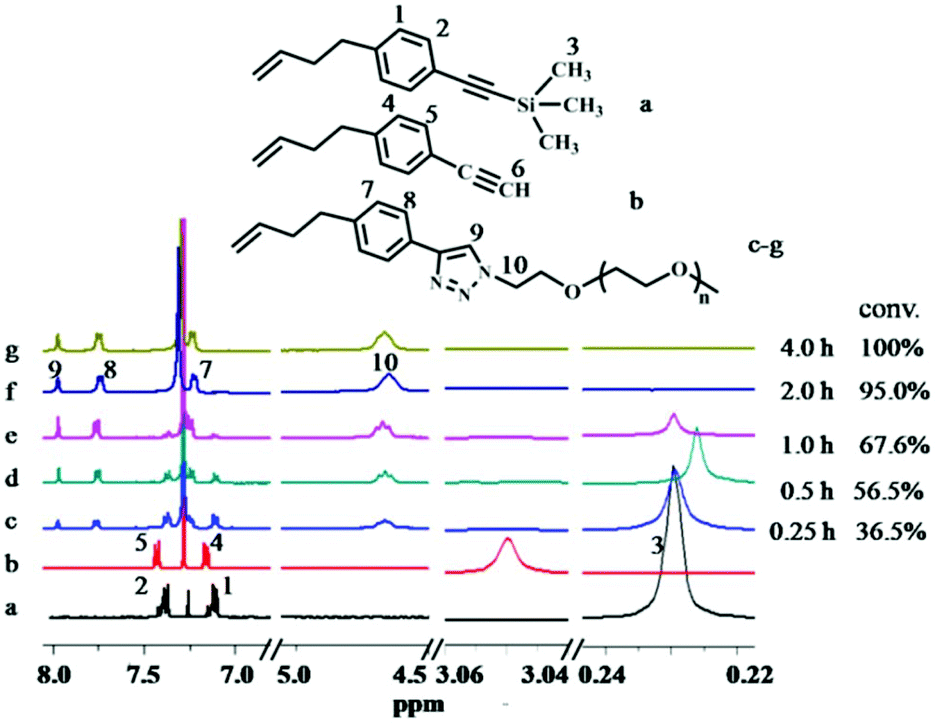 Facile functionalization of isotactic polypropylene via click