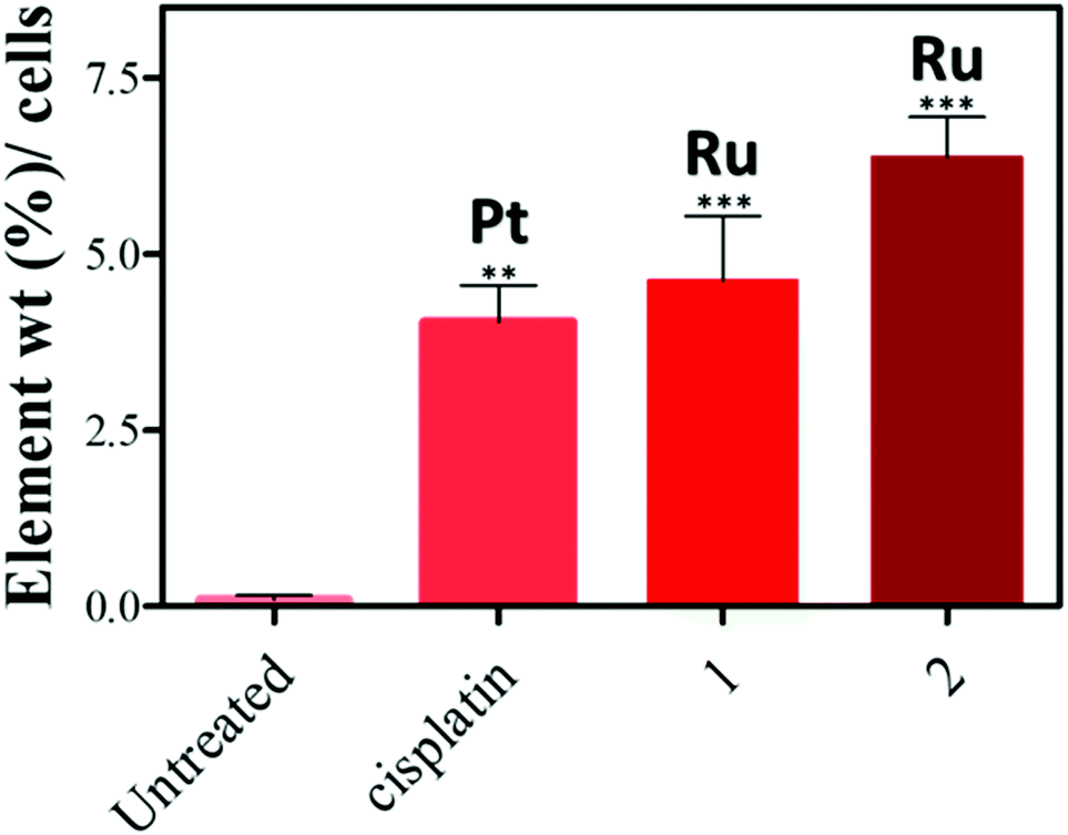 Esterification Of The Free Carboxylic Group From The Lutidinic Acid Ligand As A Tool To Improve The Cytotoxicity Of Ru Ii Complexes Inorganic Chemistry Frontiers Rsc Publishing Doi 10 1039 C8qid