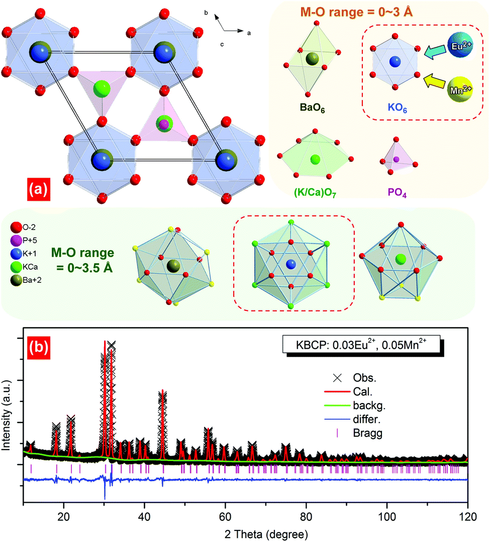 Dopant Preferential Site Occupation And High Efficiency White Emission In K 2 Baca Po 4 2 Eu 2 Mn 2 Phosphors For High Quality White Led Applica Inorganic Chemistry Frontiers Rsc Publishing Doi 10 1039 C9qig