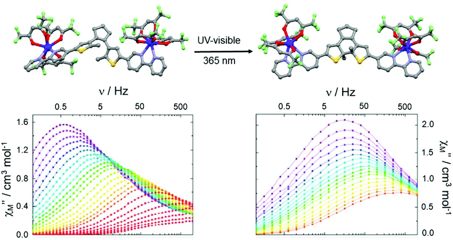 Electro Activity And Magnetic Switching In Lanthanide Based Single Molecule Magnets Inorganic Chemistry Frontiers Rsc Publishing Doi 10 1039 C9qif