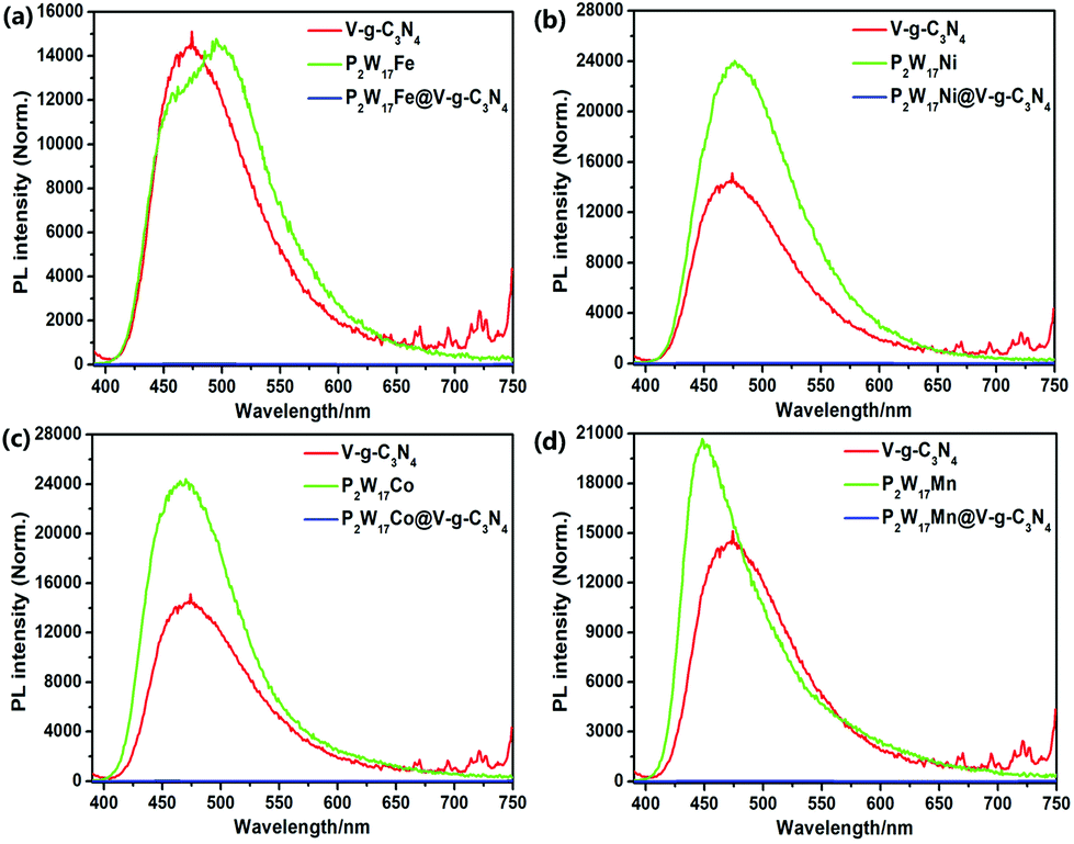 Dawson Type Polyoxometalate Based Vacancies G C 3 N 4 Composite Nanomaterials For Efficient Photocatalytic Nitrogen Fixation Inorganic Chemistry Frontiers Rsc Publishing Doi 10 1039 C9qia