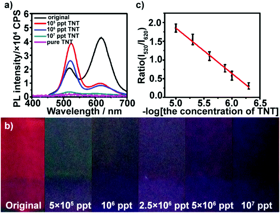 Simple And Sensitive Colorimetric Detection Of A Trace Amount Of 2 4 6 Trinitrotoluene Tnt With Qd Multilayer Modified Microchannel Assays Materials Chemistry Frontiers Rsc Publishing Doi 10 1039 C8qmg