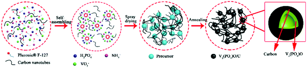 V 2 Po 4 O C Cnt Hollow Spheres With A Core Shell Structure As A High Performance Anode Material For Lithium Ion Batteries Materials Chemistry Frontiers Rsc Publishing Doi 10 1039 C8qma