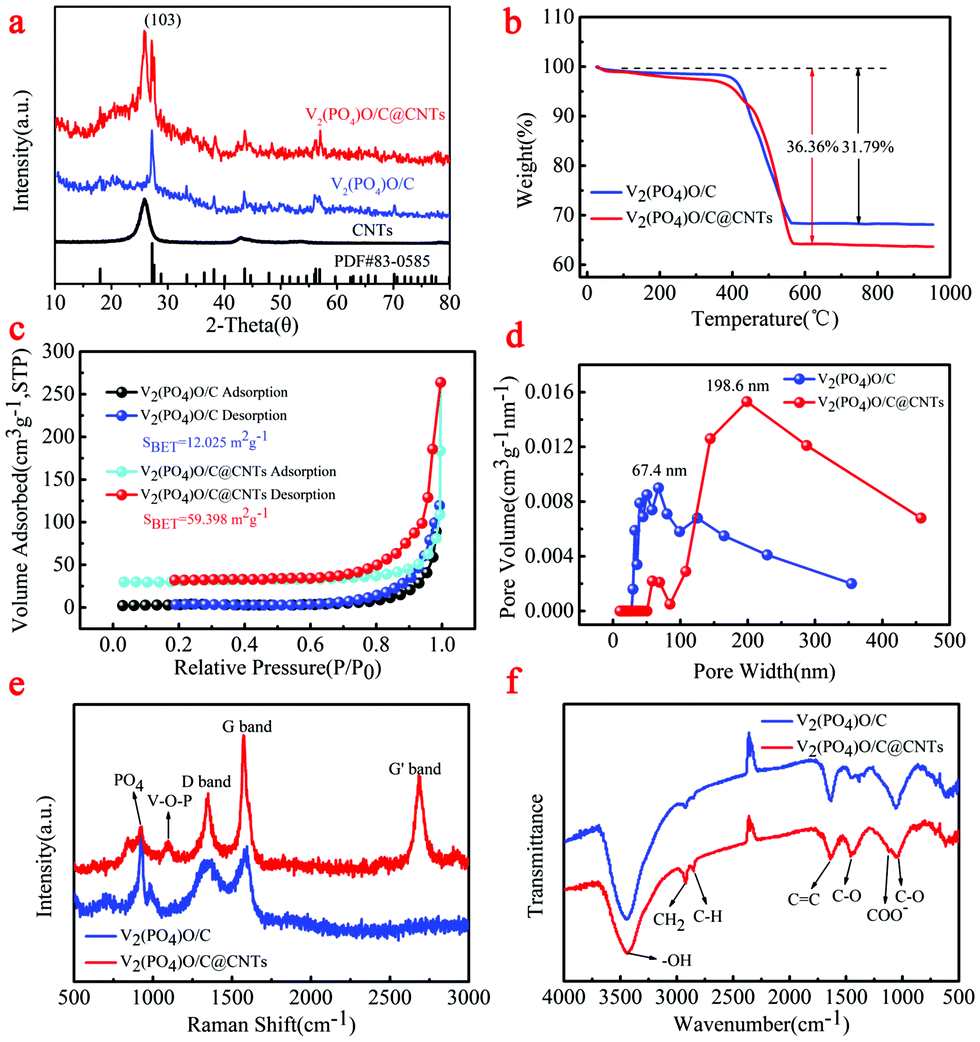 V 2 Po 4 O C Cnt Hollow Spheres With A Core Shell Structure As A High Performance Anode Material For Lithium Ion Batteries Materials Chemistry Frontiers Rsc Publishing Doi 10 1039 C8qma