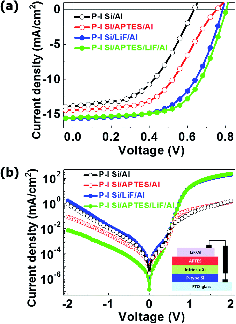 Replacement Of N Type Layers With A Non Toxic Aptes Interfacial Layer To Improve The Performance Of Amorphous Si Thin Film Solar Cells Rsc Advances Rsc Publishing Doi 10 1039 C8rag