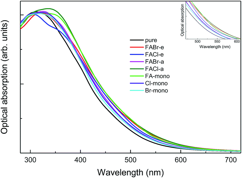 Electronic And Optical Properties Of Perovskite Compounds Ma 1 A Fa A Pbi 3 B X B X Cl Br Explored For Photovoltaic Applications Rsc Advances Rsc Publishing Doi 10 1039 C8ra08189a