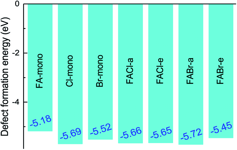 Electronic And Optical Properties Of Perovskite Compounds Ma 1 A Fa A Pbi 3 B X B X Cl Br Explored For Photovoltaic Applications Rsc Advances Rsc Publishing Doi 10 1039 C8ra08189a