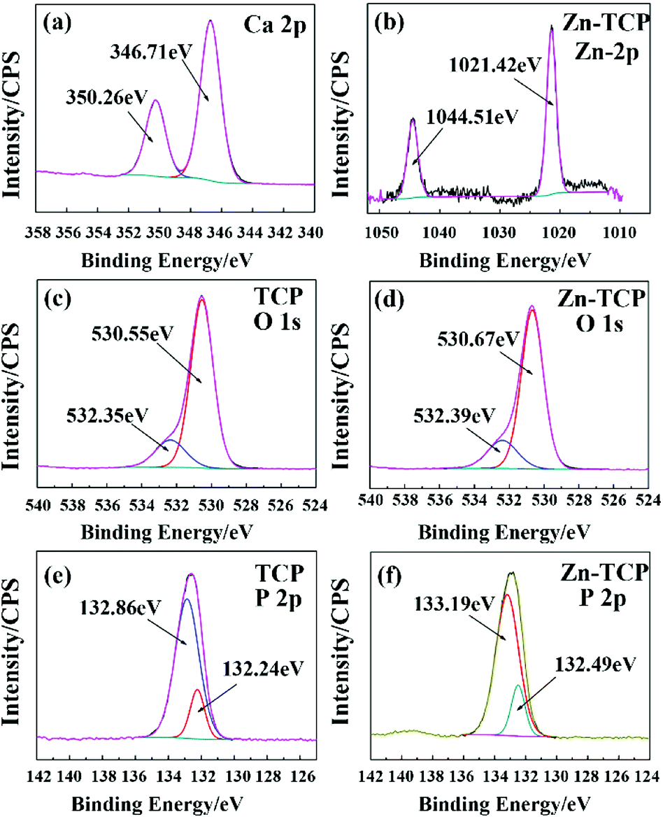 Fe Zn Modified Tricalcium Phosphate Tcp Biomaterials Preparation And Biological Properties Rsc Advances Rsc Publishing Doi 10 1039 C8raj