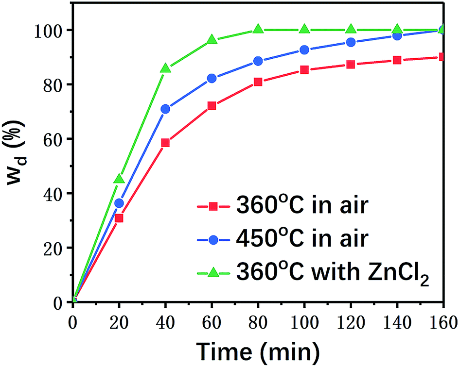 Efficient reclamation of carbon fibers from epoxy composite waste through  catalytic pyrolysis in molten ZnCl 2 - RSC Advances (RSC Publishing)  DOI:10.1039/C8RA08958B