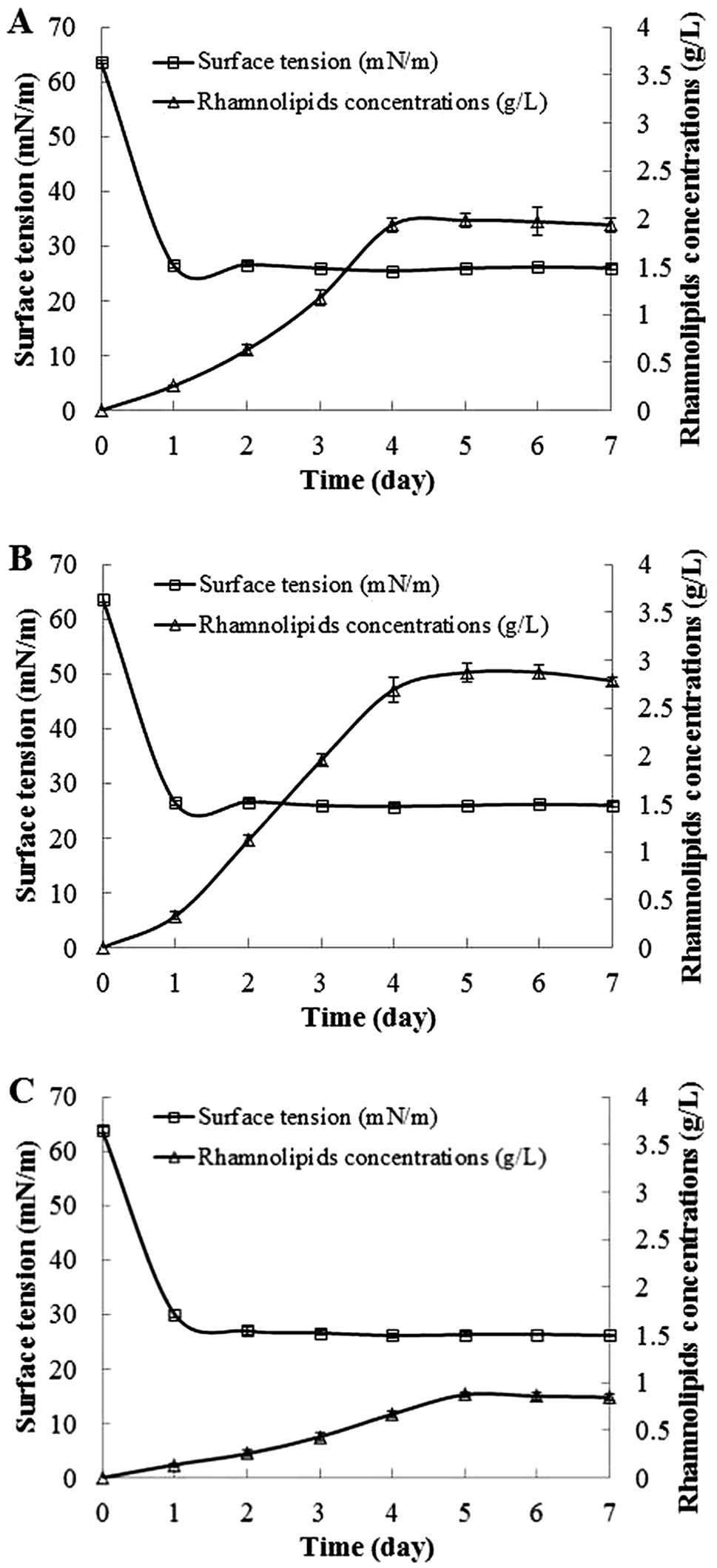 Production Of Rhamnolipids With Different Proportions Of Mono Rhamnolipids Using Crude Glycerol And A Comparison Of Their Application Potential For Oi Rsc Advances Rsc Publishing Doi 10 1039 C8rab