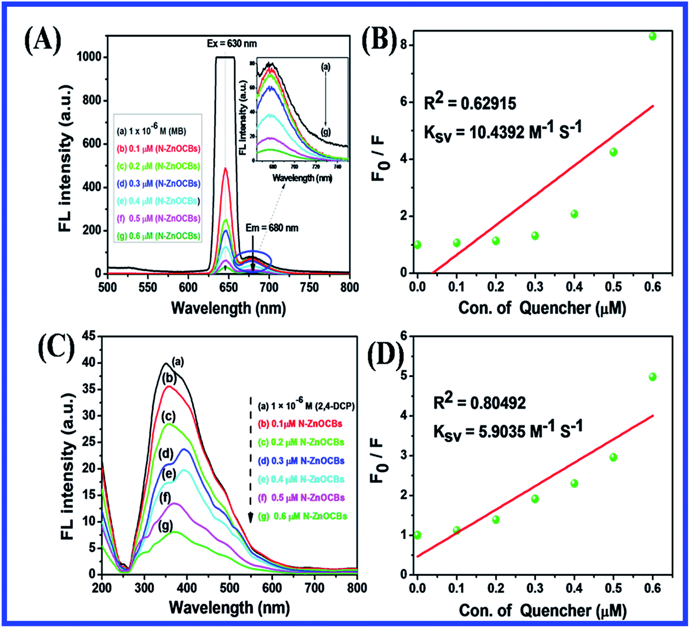 Synthesis Of N Doped Zno Nanoparticles With Cabbage Morphology As A Catalyst For The Efficient Photocatalytic Degradation Of Methylene Blue Under Uv A Rsc Advances Rsc Publishing Doi 10 1039 C8raf