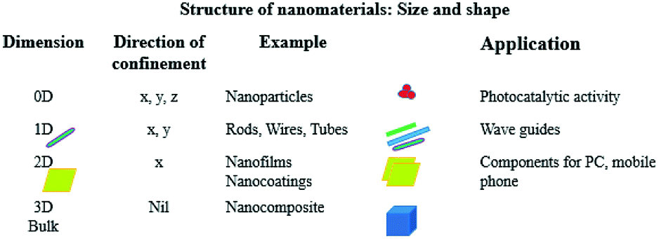 Nanosensors for diagnosis with optical, electric and mechanical transducers  - RSC Advances (RSC Publishing) DOI:10.1039/C8RA10144B