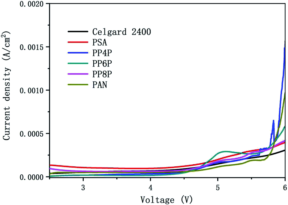 The linear sweep voltammetry plots of SS/Li cells of polymer