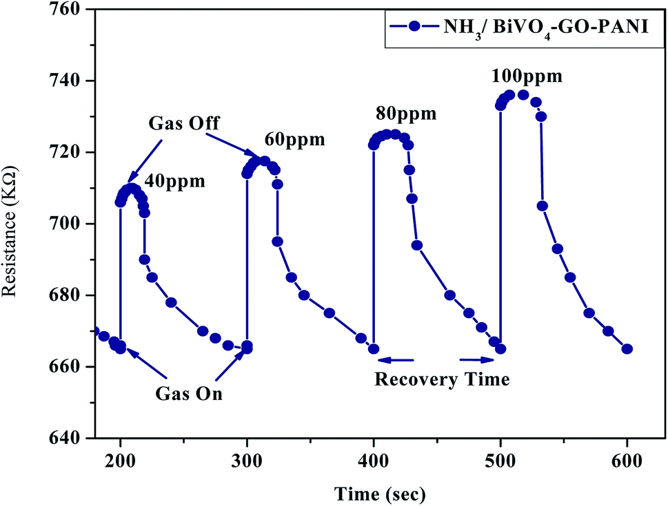 Comparative Study On Gas Sensing By A Schottky Diode Electrode Prepared With Graphene Semiconductor Polymer Nanocomposites Rsc Advances Rsc Publishing Doi 10 1039 C9rak