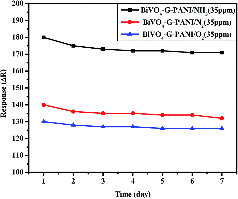 Comparative Study On Gas Sensing By A Schottky Diode Electrode Prepared With Graphene Semiconductor Polymer Nanocomposites Rsc Advances Rsc Publishing Doi 10 1039 C9rak