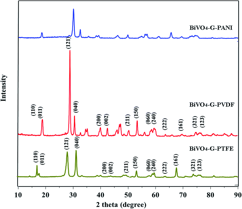 Comparative Study On Gas Sensing By A Schottky Diode Electrode Prepared With Graphene Semiconductor Polymer Nanocomposites Rsc Advances Rsc Publishing Doi 10 1039 C9rak