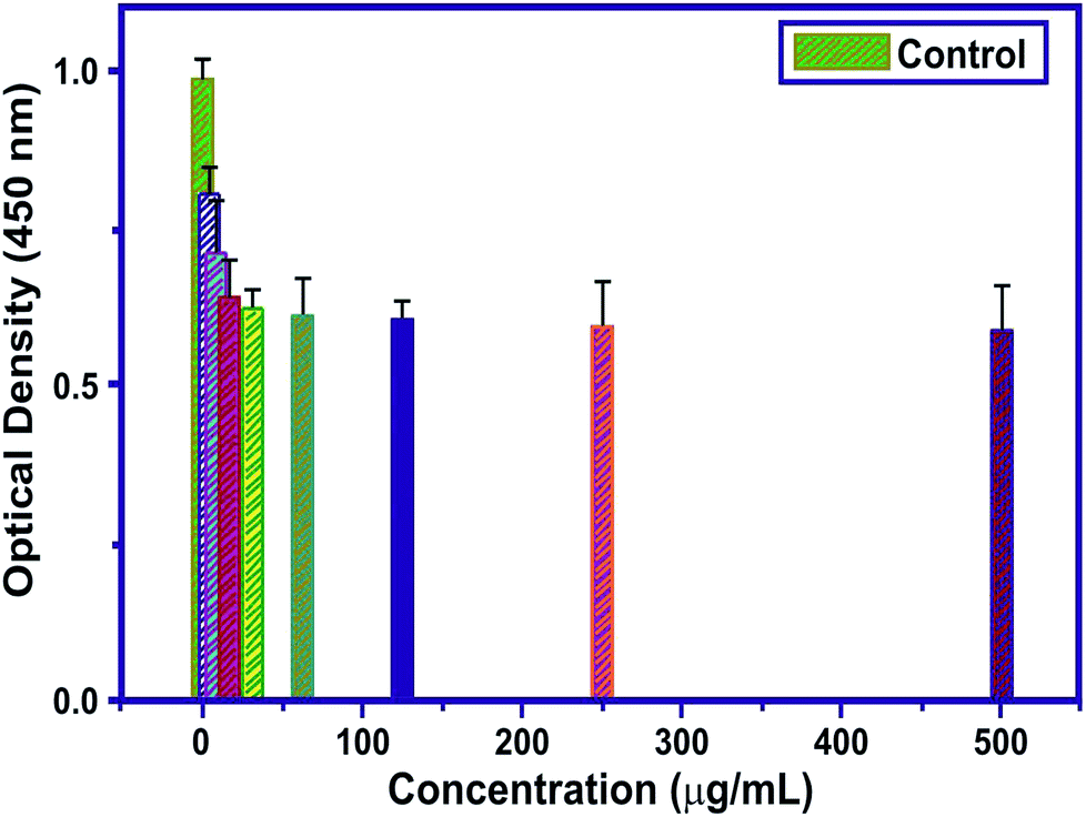 The dependence of the optical density at 450 nm on concentration of