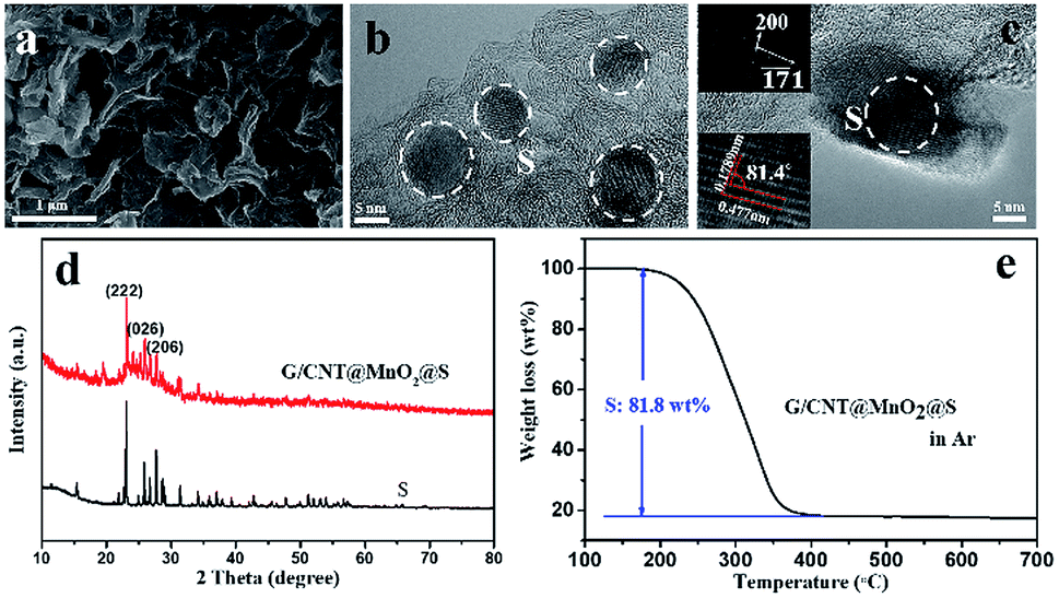 Construction Of Ultrathin Mno 2 Decorated Graphene Carbon Nanotube Nanocomposites As Efficient Sulfur Hosts For High Performance Lithium Sulfur Batter Rsc Advances Rsc Publishing Doi 10 1039 C9rah