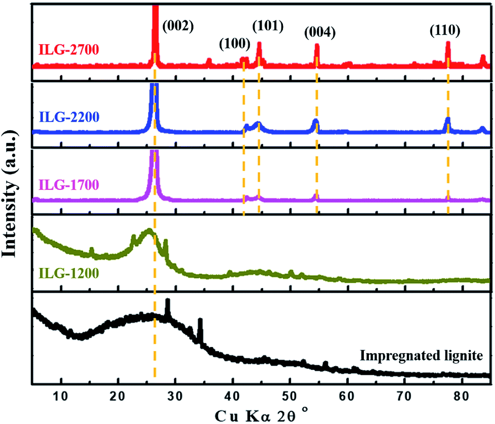 XRD of graphite, Graphene Oxide (GO), N-doped amorphous carbon