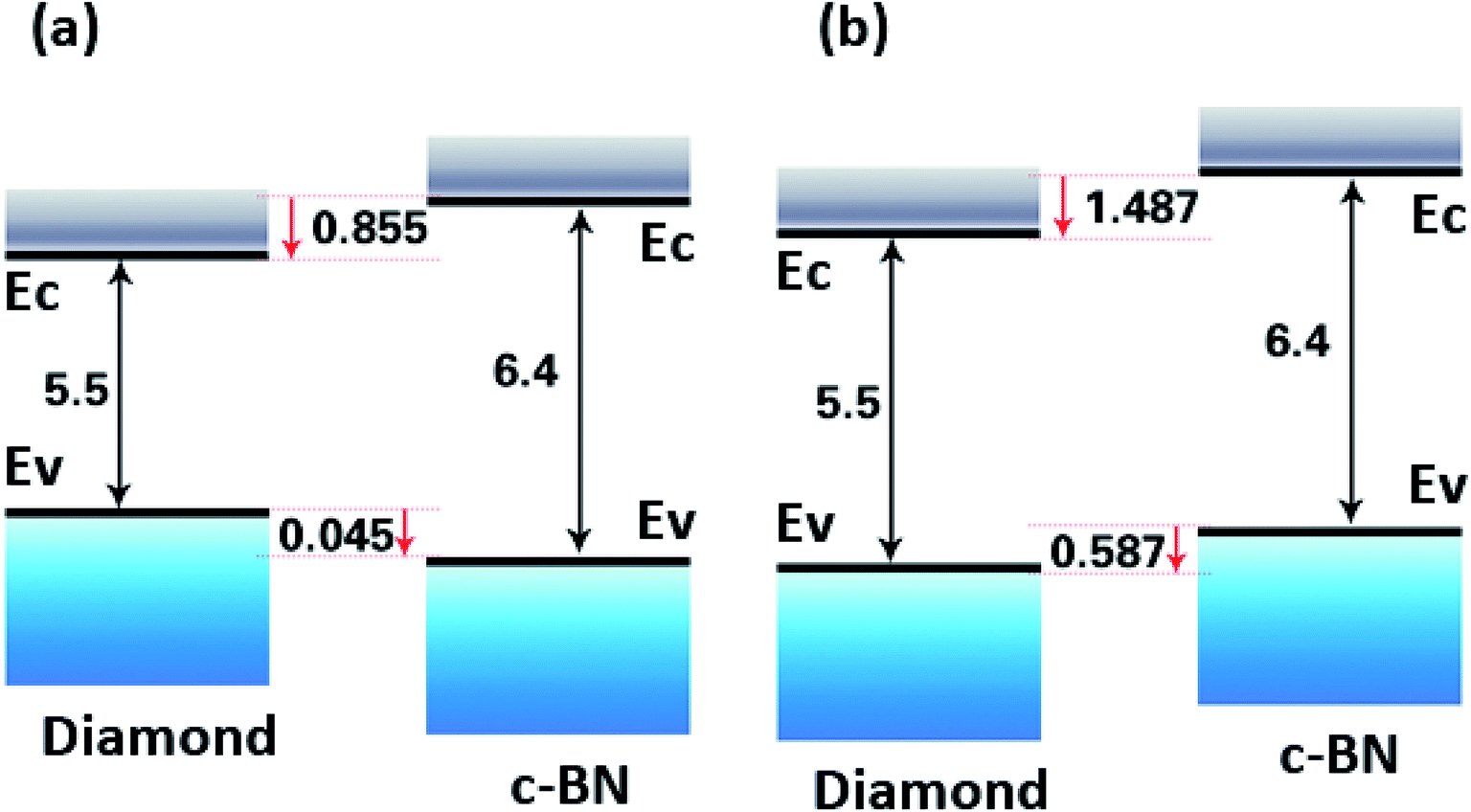 The electronic properties and band-gap discontinuities at the cubic boron  nitride/diamond hetero-interface - RSC Advances (RSC Publishing)  DOI:10.1039/C9RA00784A