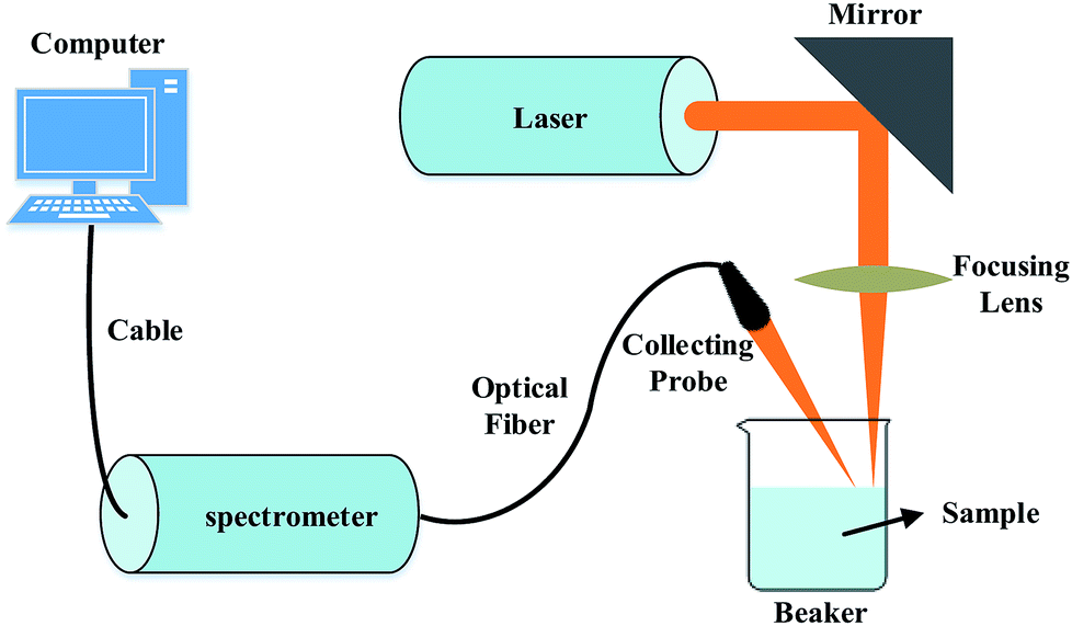 Identification of mine water inrush using laser-induced fluorescence  spectroscopy combined with one-dimensional convolutional neural network -  RSC Advances (RSC Publishing) DOI:10.1039/C9RA00805E